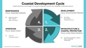 How to mitigate coastal development impacts?