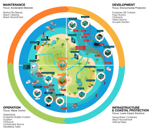 Ecocoast Coastal & Marine Development Cycle