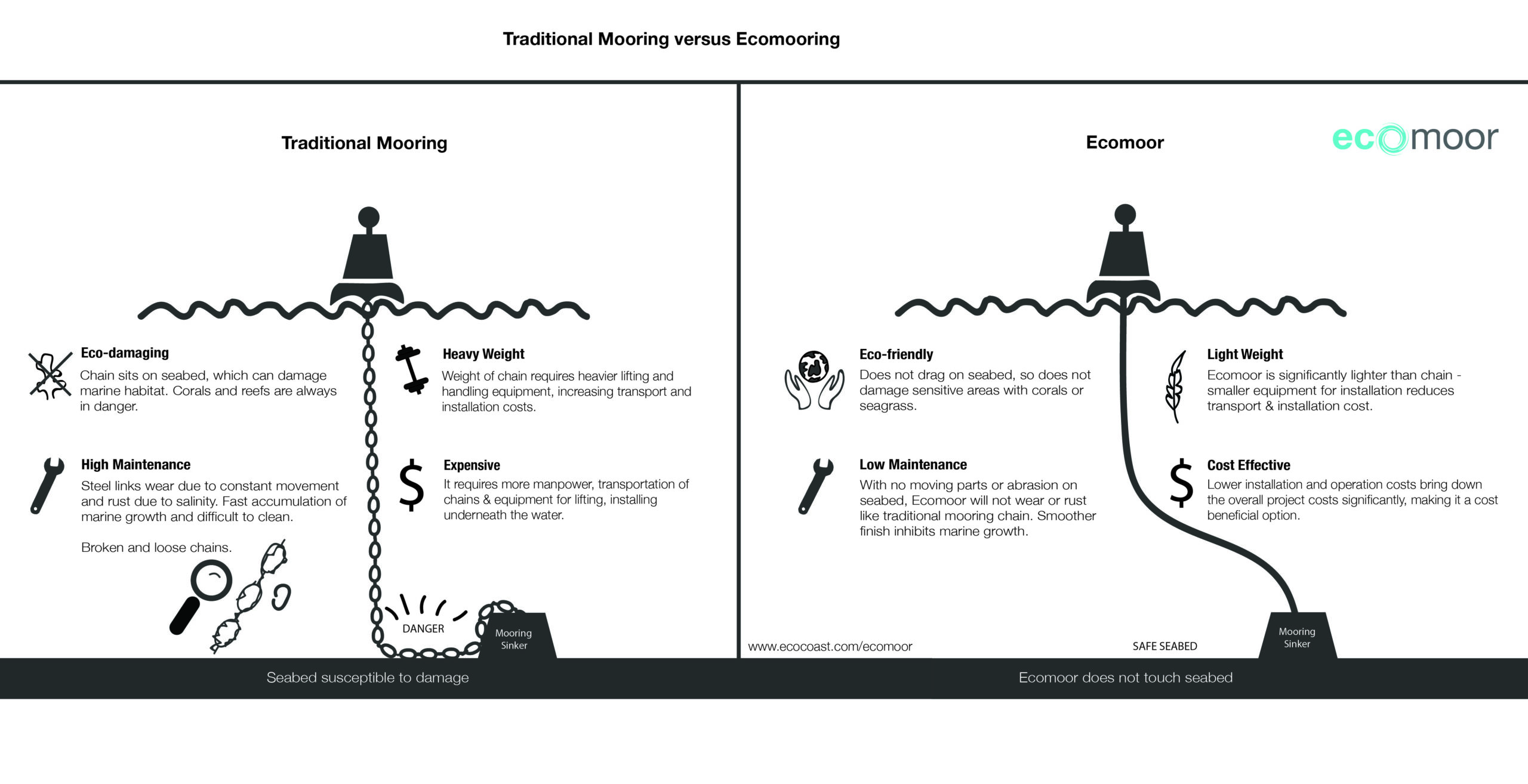 Ecocoast - Traditional Mooring vs Ecomooring