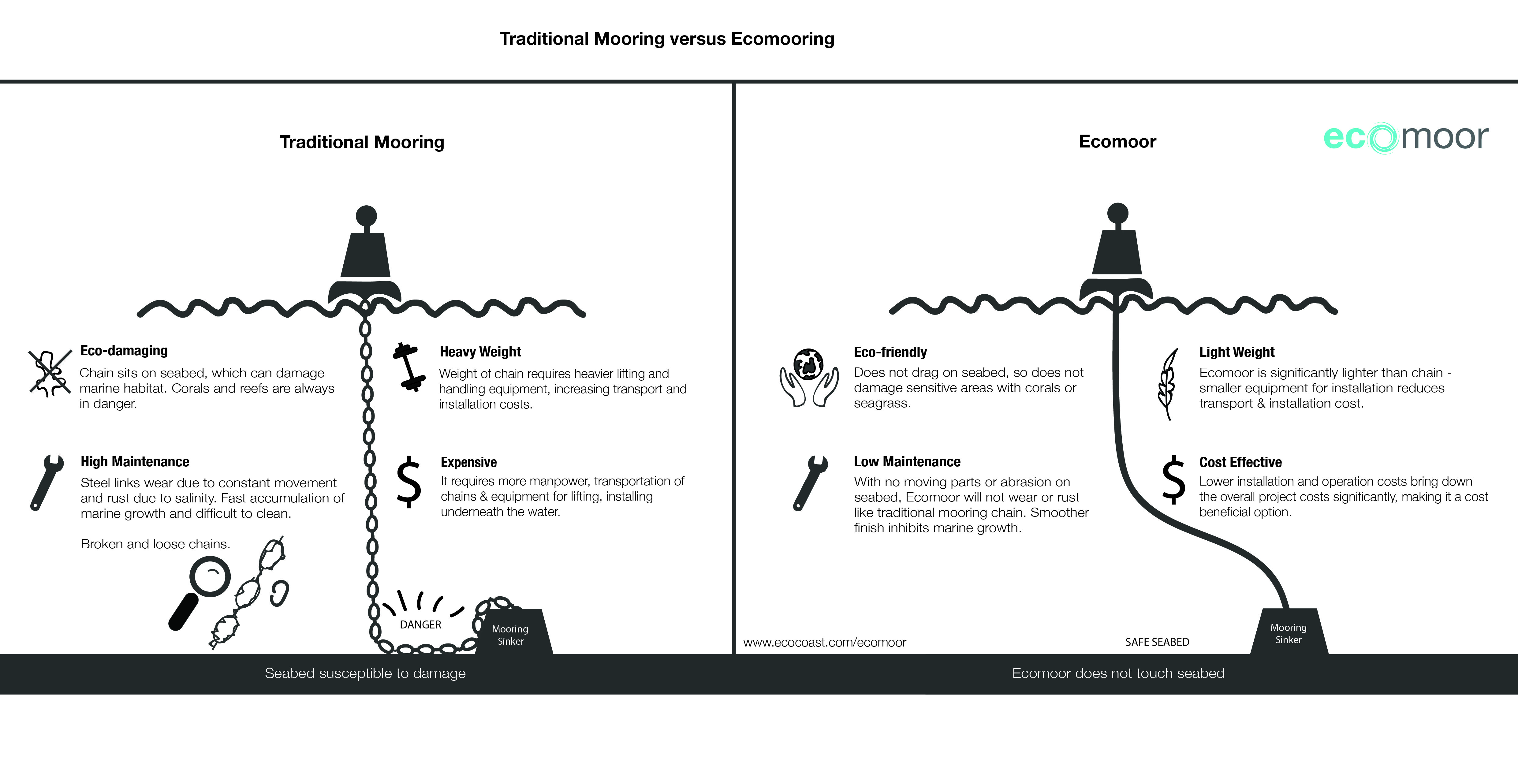 [INFOGRAPHIC] Traditional moorings vs Ecocoast