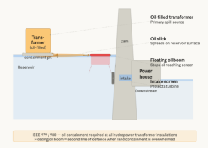 Floating oil boom deployed at hydropower dam intake screen