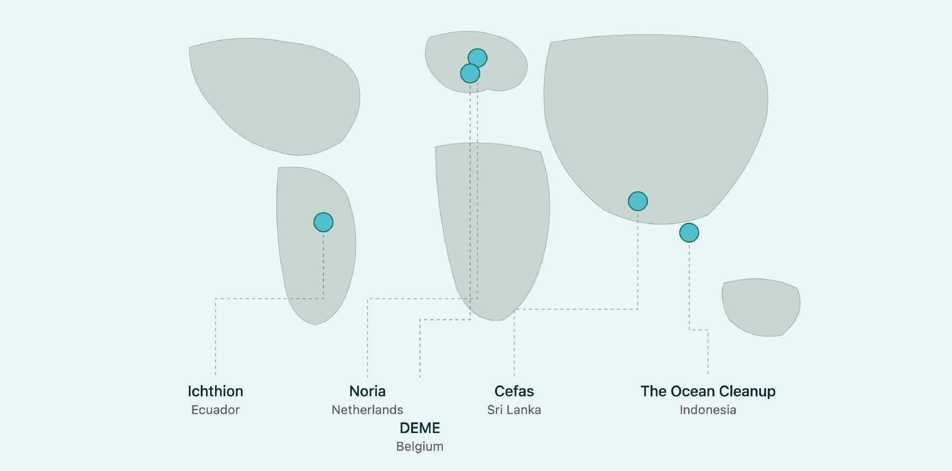 Ecocoast's debris interception partnerships
